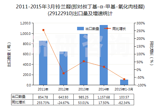 2011-2015年3月鈴蘭醛(即對叔丁基-α-甲基-氧化肉桂醛)(29122910)出口量及增速統(tǒng)計(jì)